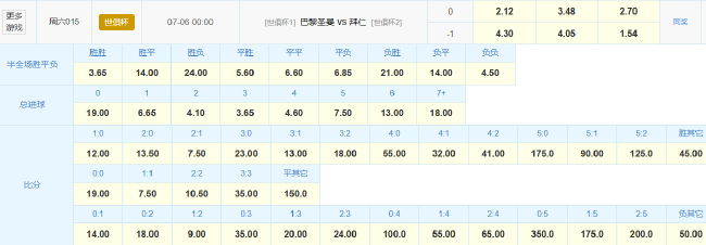 世俱杯1/4决赛对攻概率高 巴黎拜仁防线迎大考