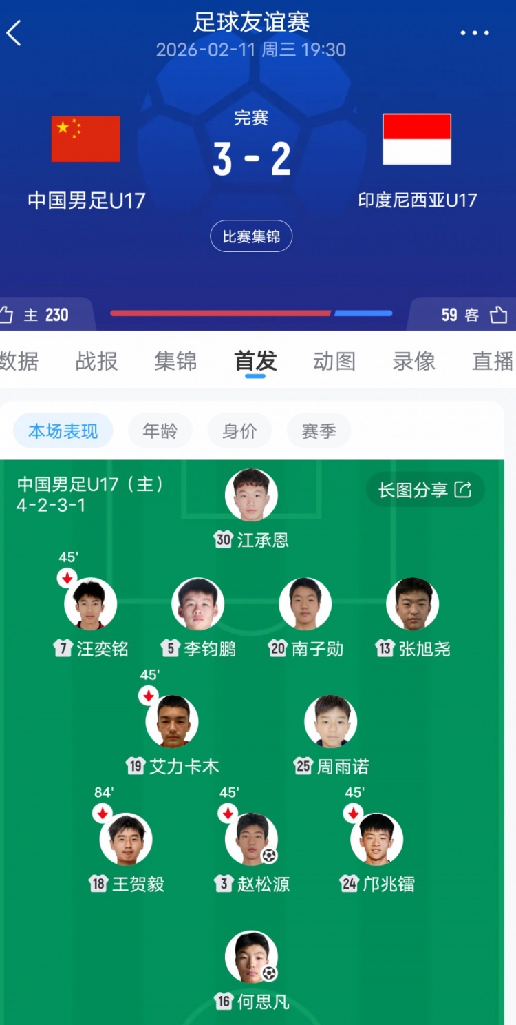 弃高中锋自废武功 09国少0-1印尼遭绝杀 变阵442反成输球伏笔 弃高中锋自废武功 09国少0-1印尼遭绝杀 变阵442反成输球伏笔