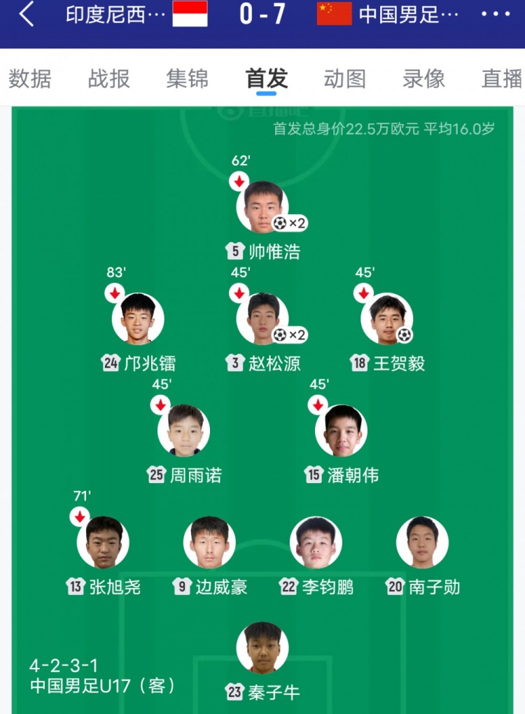 弃高中锋自废武功 09国少0-1印尼遭绝杀 变阵442反成输球伏笔 弃高中锋自废武功 09国少0-1印尼遭绝杀 变阵442反成输球伏笔