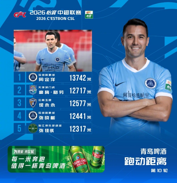 周定洋13742米时隔4轮再登中超跑动榜榜首，新鹏城中场双人入前五