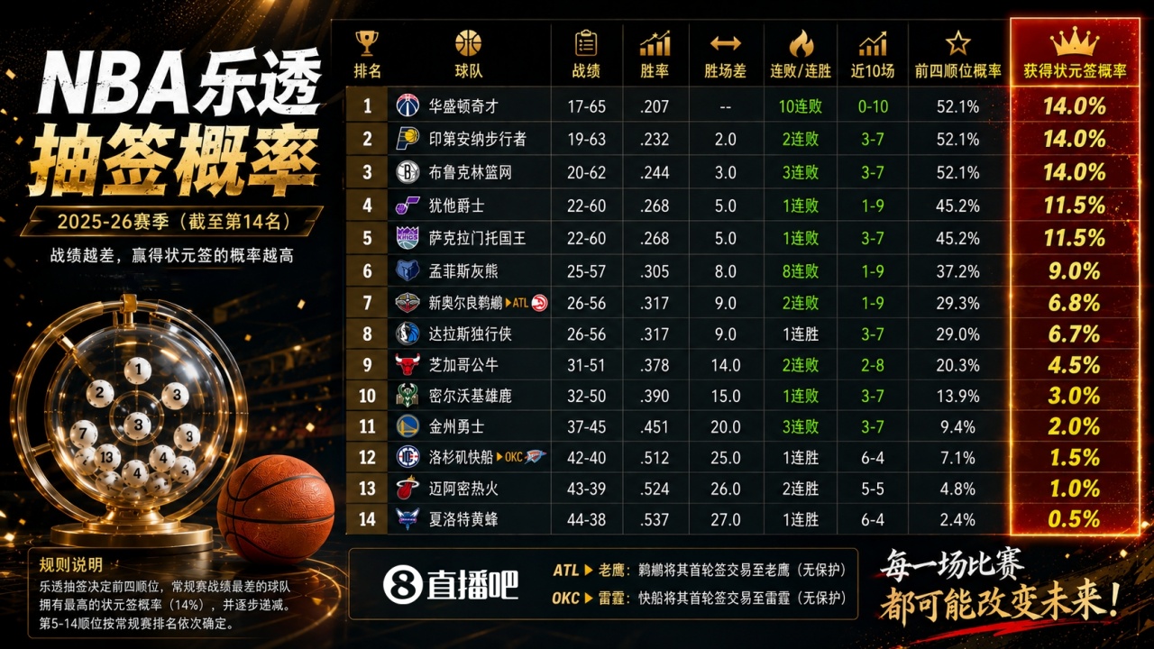 明日3点乐透抽签:雷霆1.5%概率争状元 超级大年悬念待解 明日3点乐透抽签:雷霆1.5%概率争状元 超级大年悬念待解