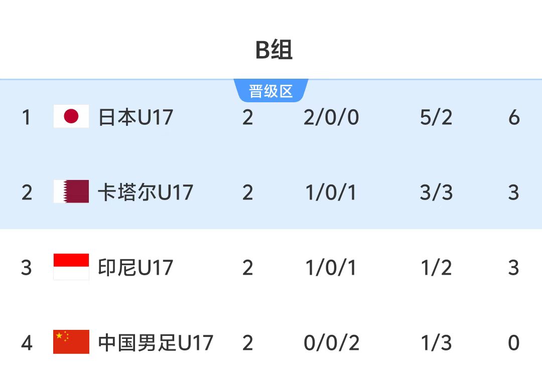 U17出线剧本:净胜卡塔尔2球直接晋级,净胜1球也可搭上末班车 U17出线剧本:净胜卡塔尔2球直接晋级,净胜1球也可搭上末班车
