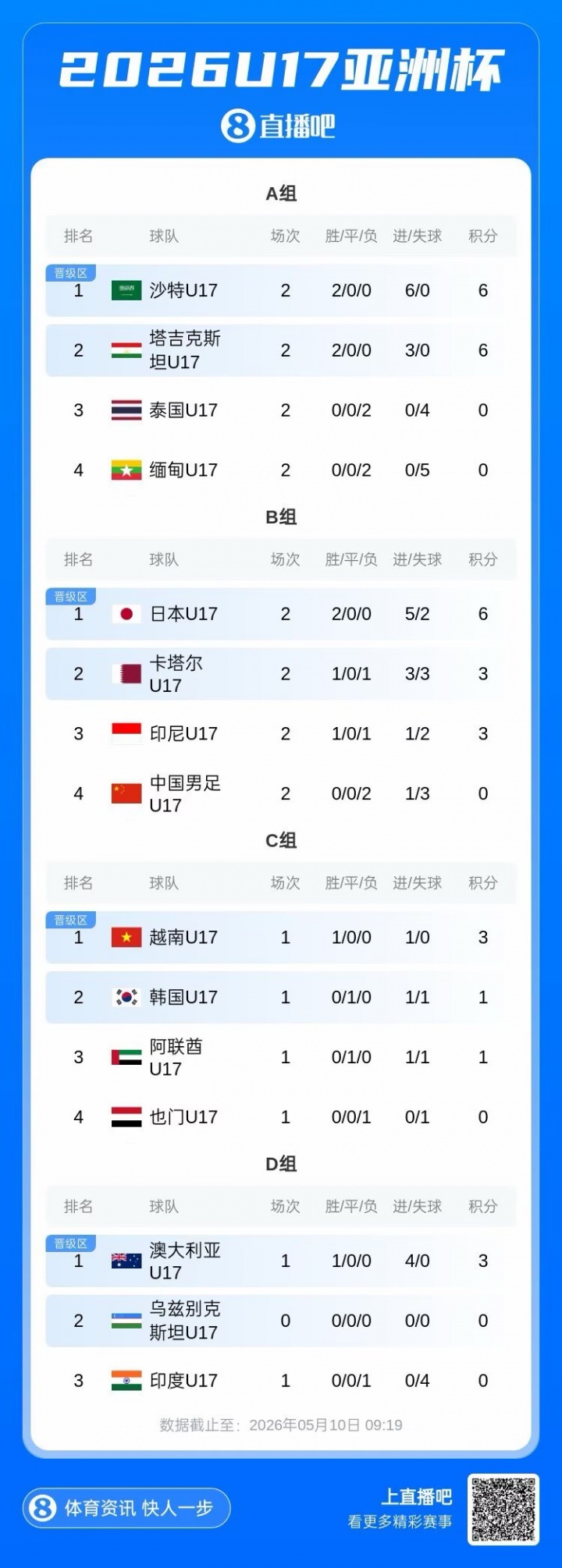 U17出线剧本:净胜卡塔尔2球直接晋级,净胜1球也可搭上末班车 U17出线剧本:净胜卡塔尔2球直接晋级,净胜1球也可搭上末班车