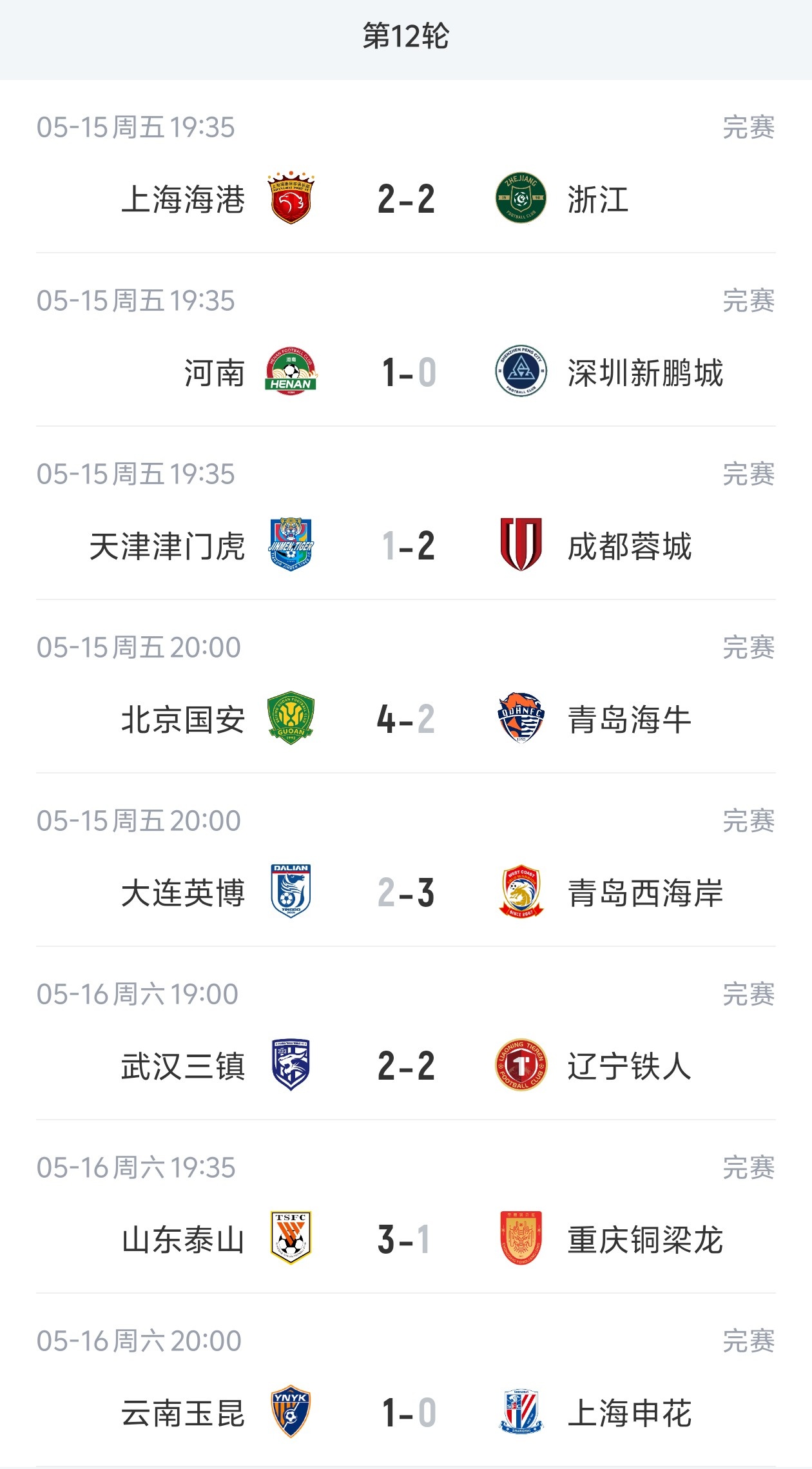 蓉城14分领跑西南三队占前三 三镇津门虎跌入降级区 蓉城14分领跑西南三队占前三 三镇津门虎跌入降级区