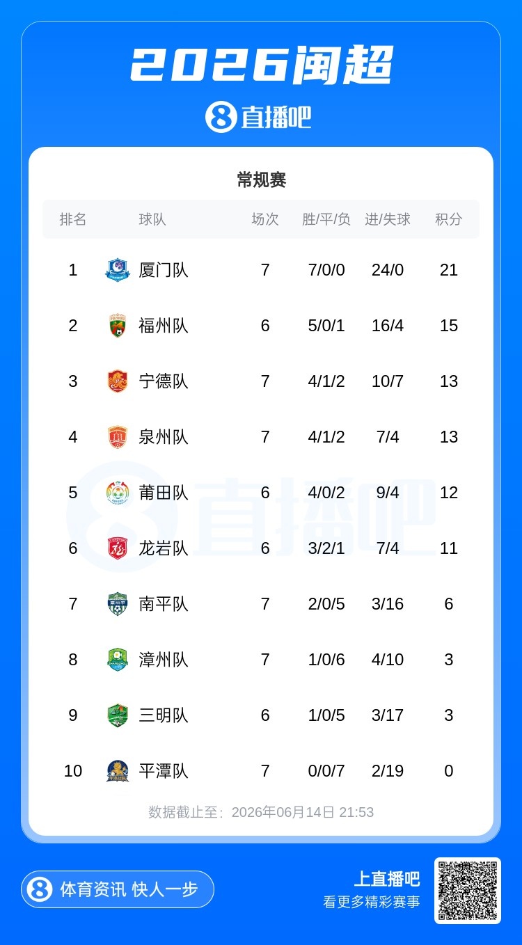 七连胜零失球!厦门7-0血洗平潭领跑 福州赢强强对话升至第二 七连胜零失球!厦门7-0血洗平潭领跑 福州赢强强对话升至第二