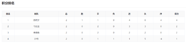 末轮算分战：姆巴佩vs哈兰德 西班牙需三分保头名