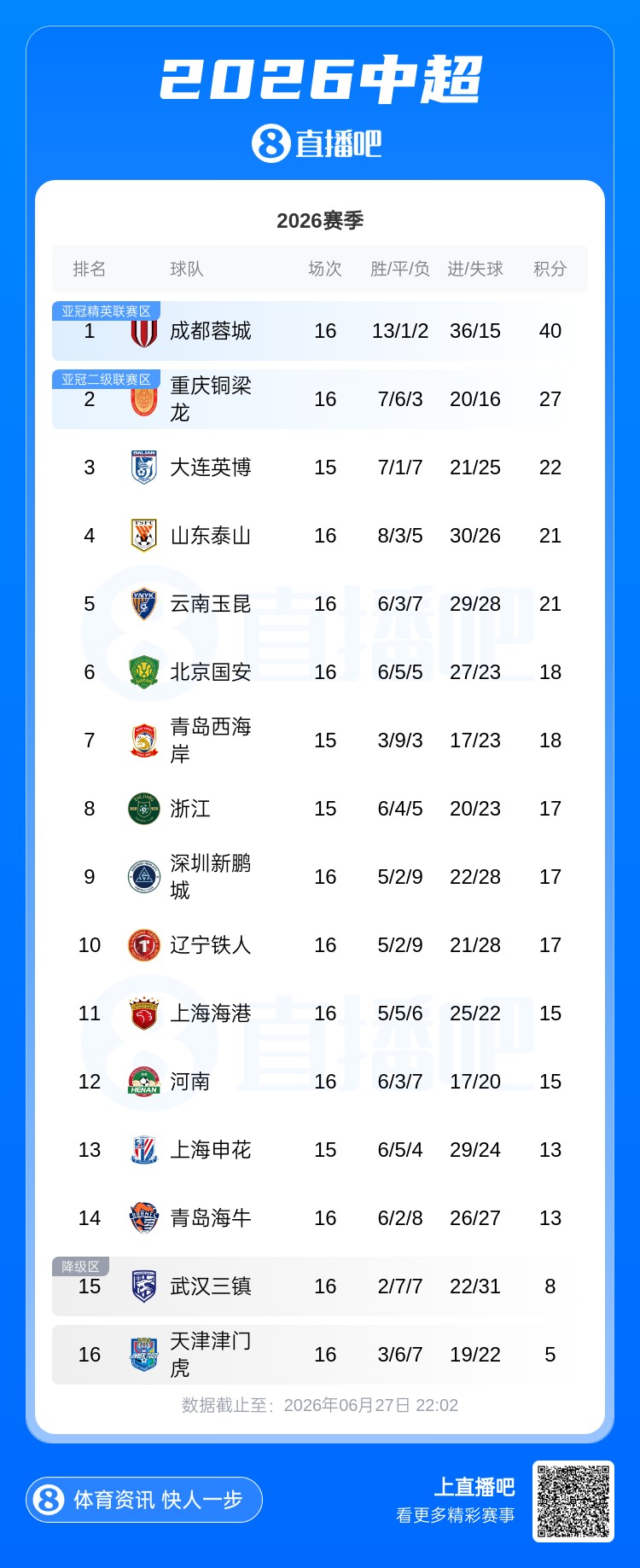 积分榜：蓉城13分领跑，泰山升至第4，津门虎垫底