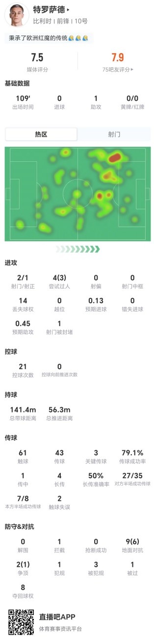 特罗萨德1助攻3关键传球14丢失球权 7.5分全场表现解读 特罗萨德1助攻3关键传球14丢失球权 7.5分全场表现解读