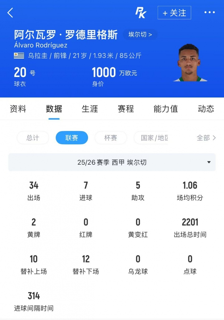 伯恩茅斯3000万敲定皇马旧将A罗德里格斯 皇马分走1250万 伯恩茅斯3000万敲定皇马旧将A罗德里格斯 皇马分走1250万