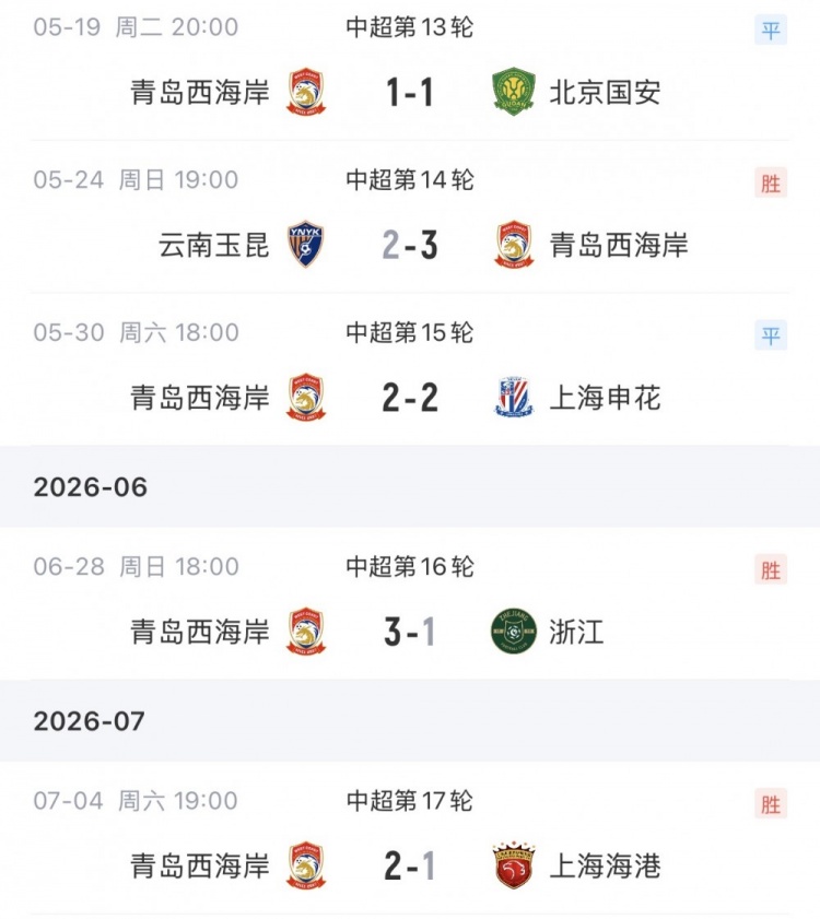 13轮不败 青岛西海岸主场2-1力克海港升至第五