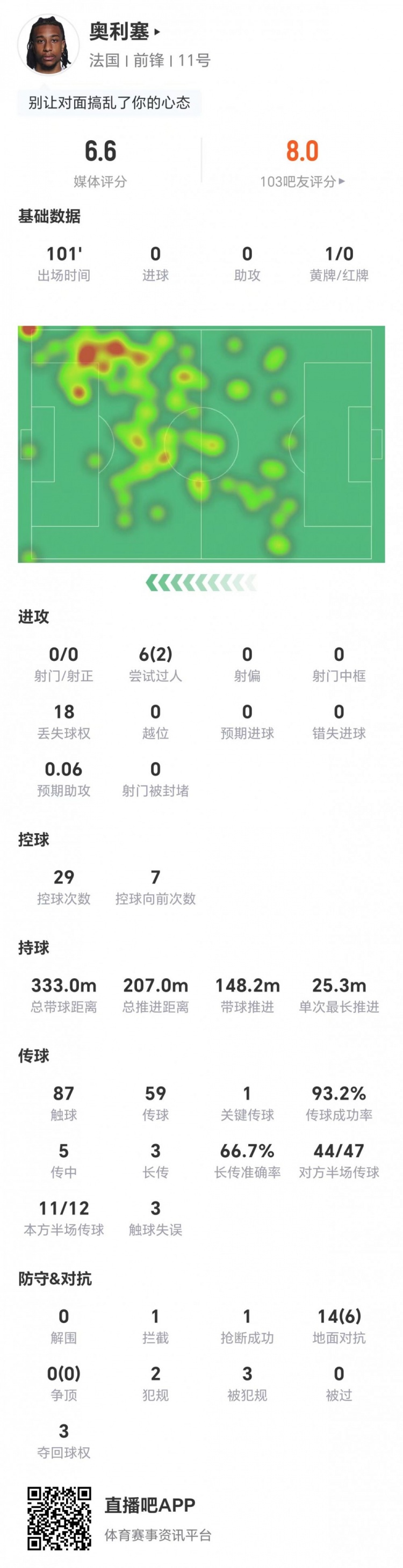 奥利塞0射门6次对抗成功,法国1-0险胜巴拉圭 奥利塞0射门6次对抗成功,法国1-0险胜巴拉圭
