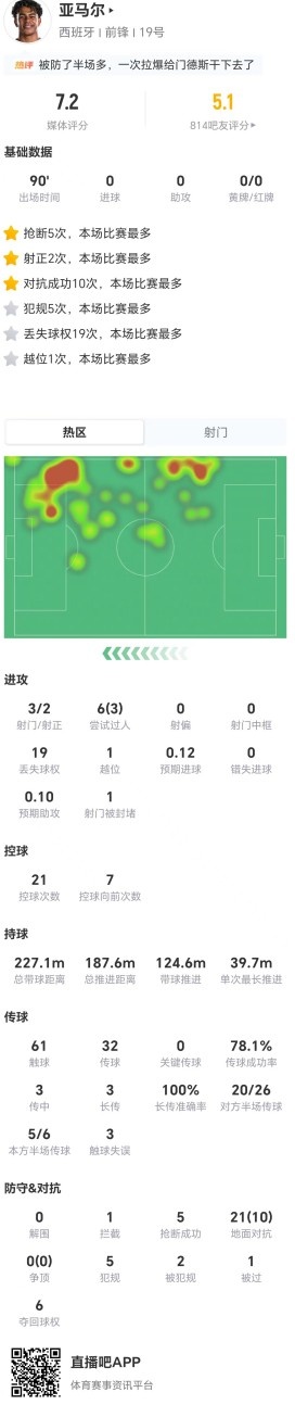 亚马尔全场3射2正5抢断5犯规,19次丢失球权获评7.2