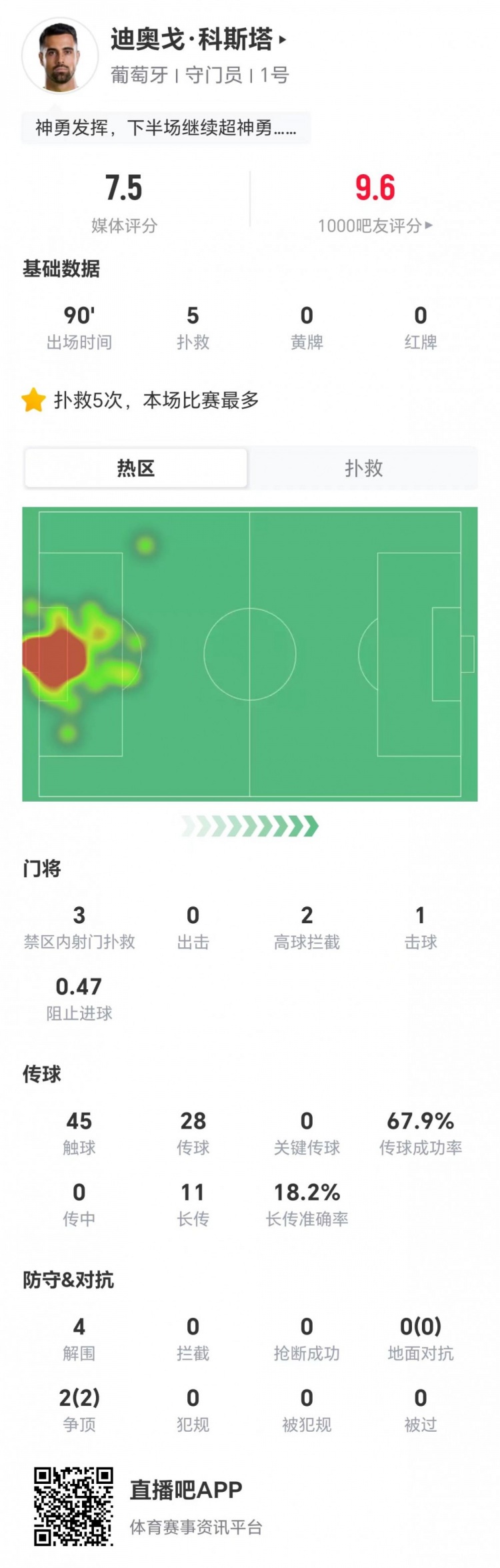 迪奥戈·科斯塔5扑救难阻葡萄牙出局 评分7.5仍为全场最高 迪奥戈·科斯塔5扑救难阻葡萄牙出局 评分7.5仍为全场最高