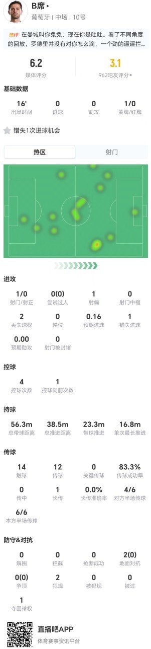 B席替补16分钟数据惨淡:0射正2对抗全败 评分6.2