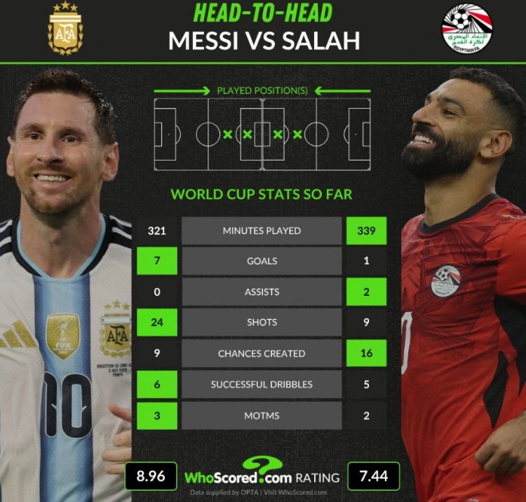 梅西7球0助攻 vs 萨拉赫1球2助攻 世界杯16强战双足坛顶级左脚将数据全对比 梅西7球0助攻 vs 萨拉赫1球2助攻 世界杯16强战双足坛顶级左脚将数据全对比