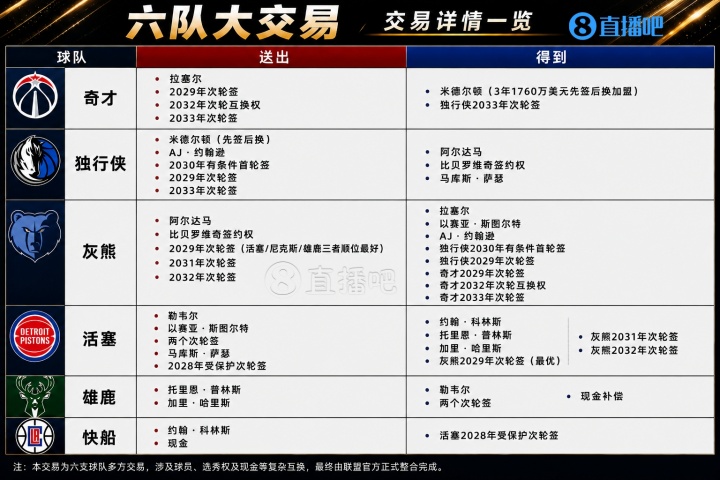 历史第二大交易官宣:六队11人10次轮 历史第二大交易官宣:六队11人10次轮