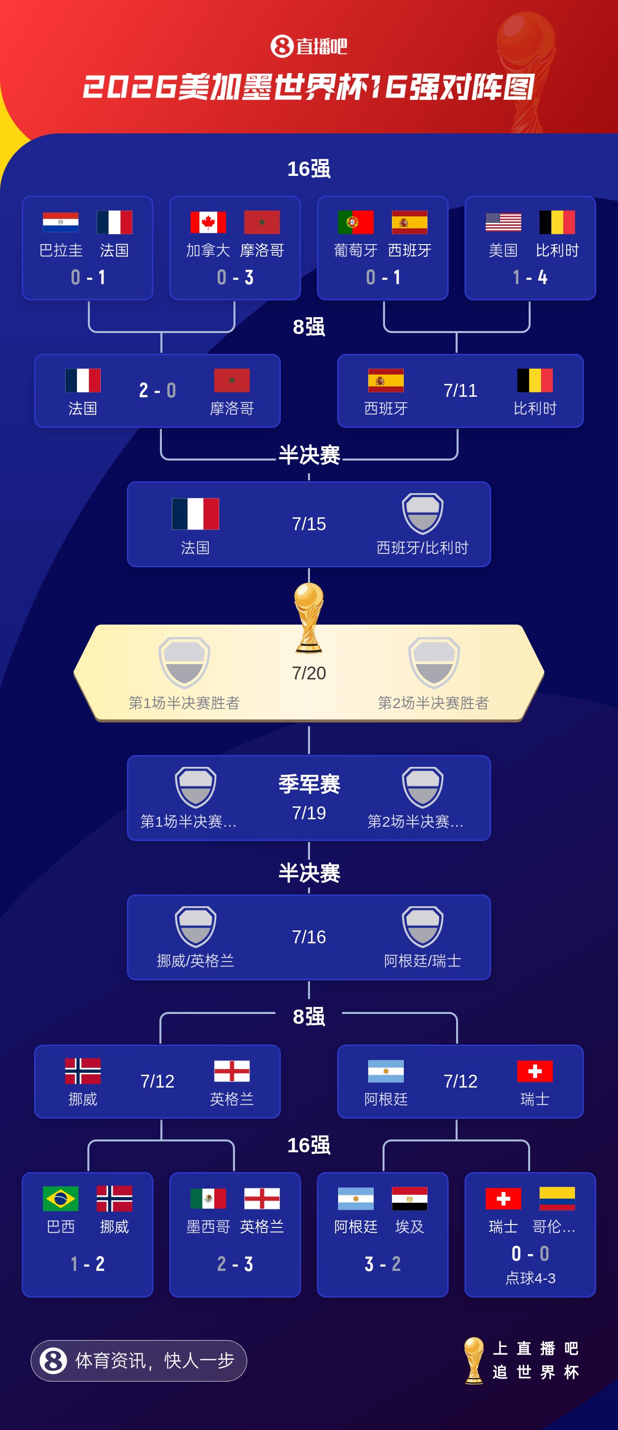姆巴佩传射+失点,法国2-0摩洛哥连续三届进四强;宽萨遭禁赛2场 姆巴佩传射+失点,法国2-0摩洛哥连续三届进四强;宽萨遭禁赛2场