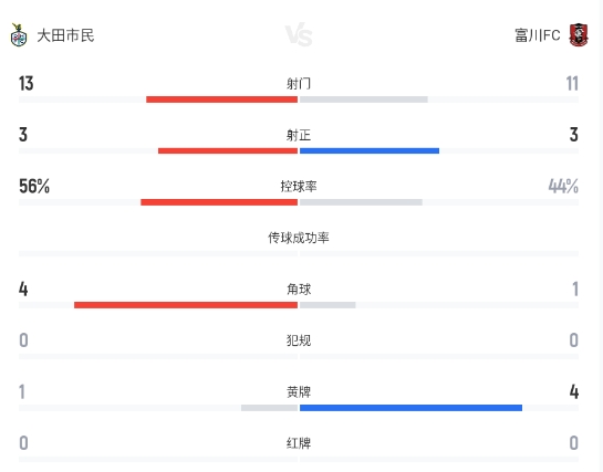 徐真秀第82分钟绝平，大田市民2-2富川FC