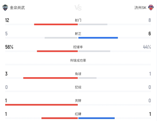 十人金泉尚武1-1济州联，朴哲宇菲格雷多各建一功