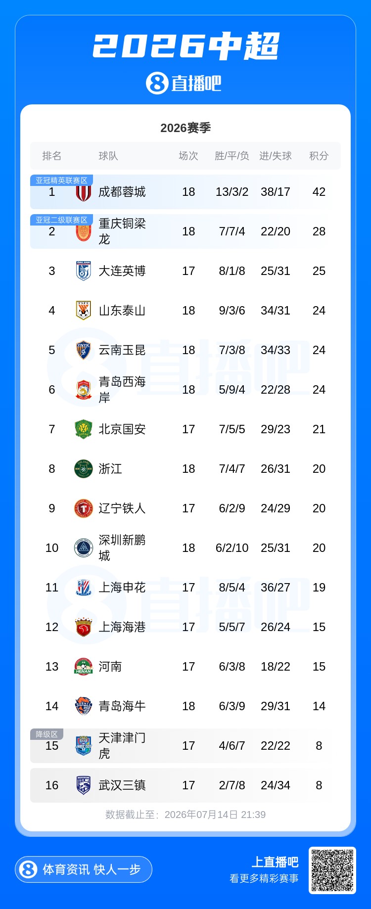 莱昂纳多第90分钟绝杀 浙江3-2青岛海牛攀升至第8 莱昂纳多第90分钟绝杀 浙江3-2青岛海牛攀升至第8