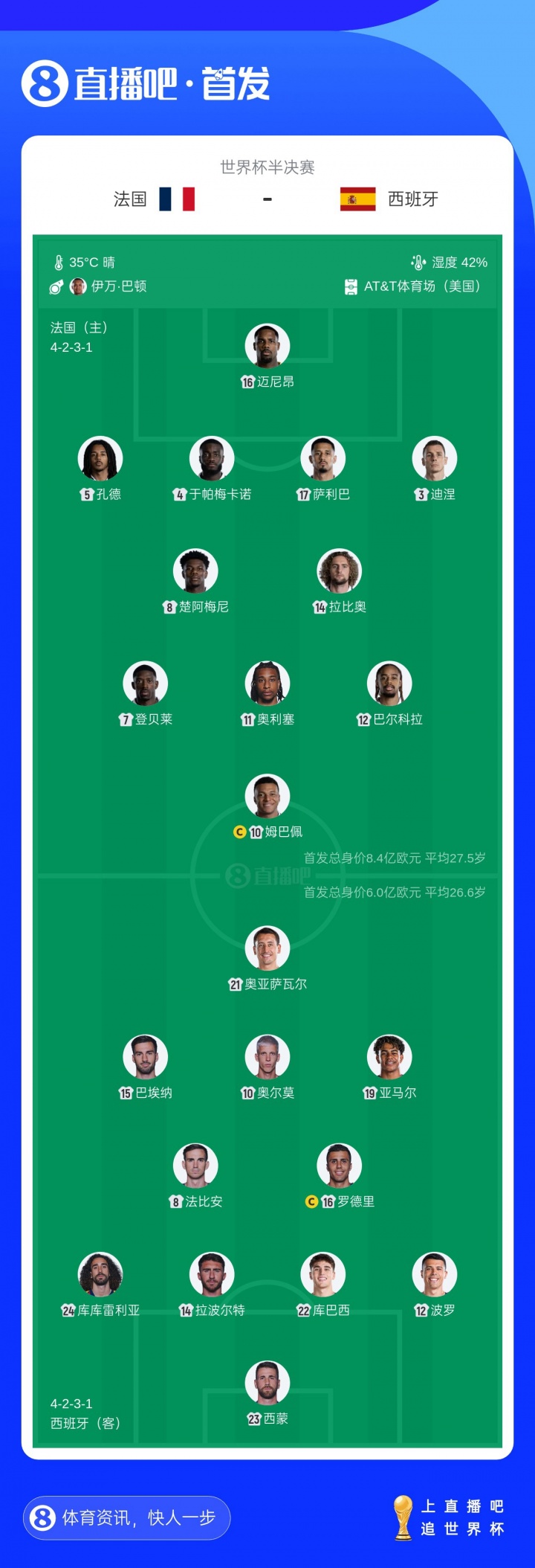 首发身价8.4亿vs6亿,姆巴佩1.8亿对决亚马尔2亿 首发身价8.4亿vs6亿,姆巴佩1.8亿对决亚马尔2亿
