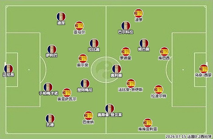 西班牙0-2法国?技术鸿沟远超比分,德尚冒险布阵自废武功 西班牙0-2法国?技术鸿沟远超比分,德尚冒险布阵自废武功