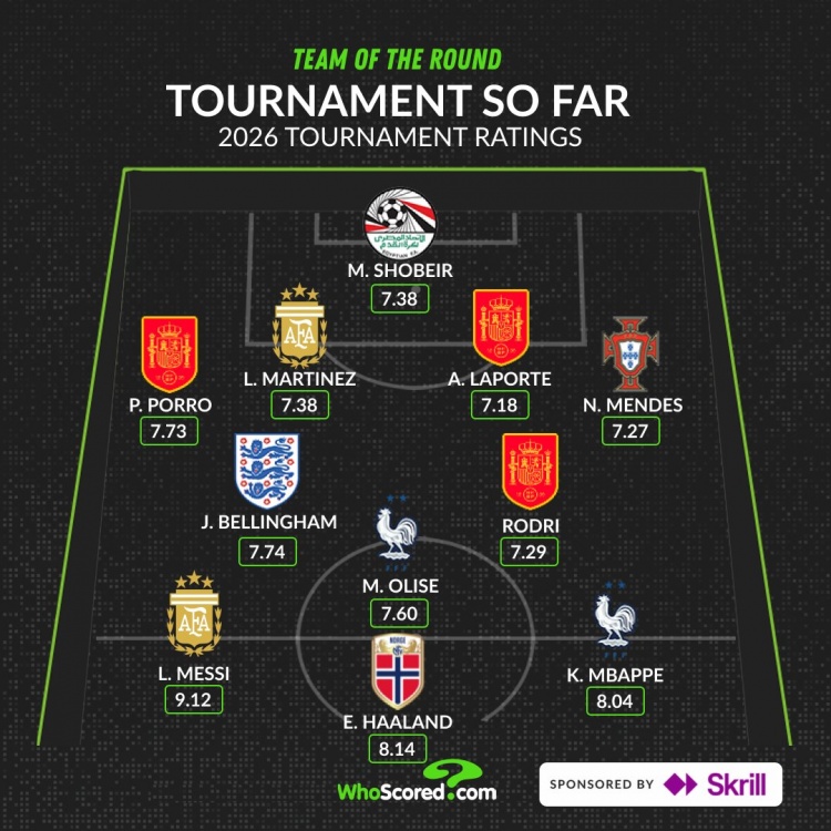 WhoScored公布世界杯最佳11人：梅西哈兰德姆巴佩三叉戟