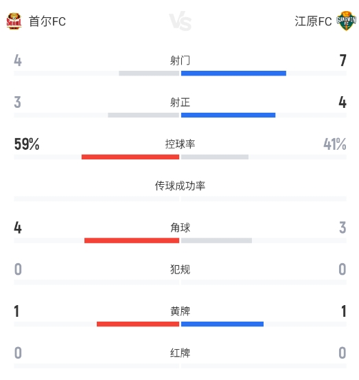 具圣润七次神扑力保城门 首尔FC主场0-0闷平江原FC 具圣润七次神扑力保城门 首尔FC主场0-0闷平江原FC