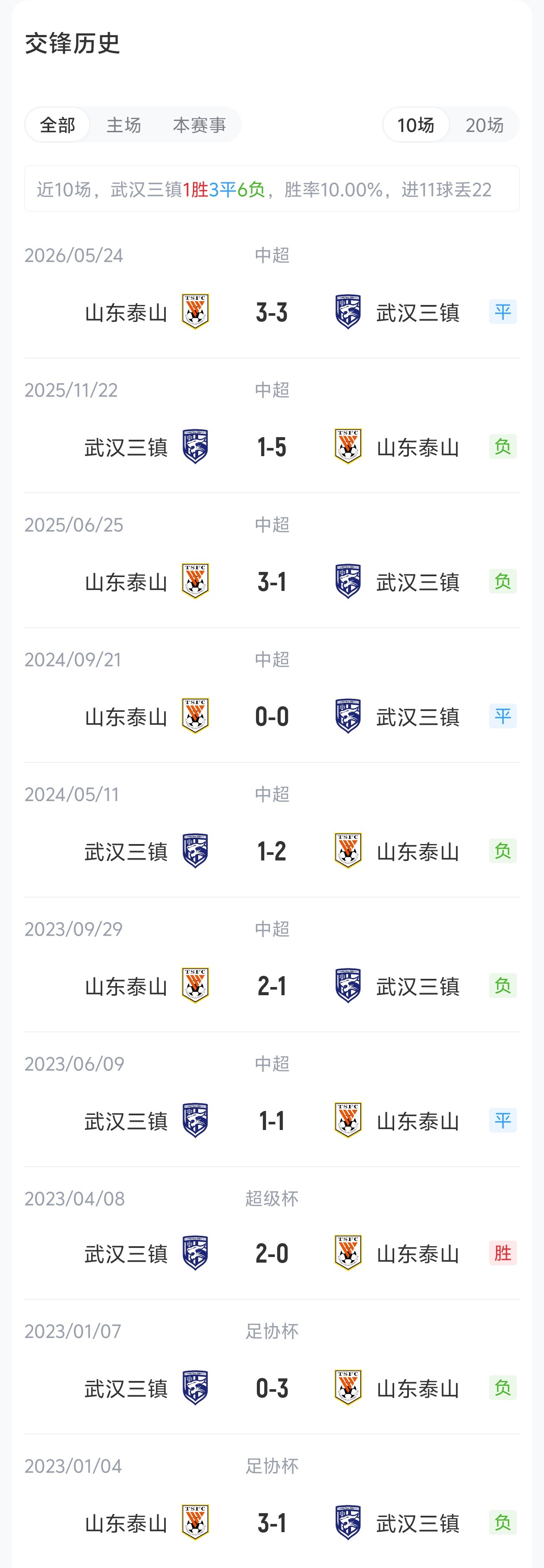 足协杯1/8决赛:三镇单外援首发迎战泰山三外援,克雷桑、瓦科、泽卡齐上阵 足协杯1/8决赛:三镇单外援首发迎战泰山三外援,克雷桑、瓦科、泽卡齐上阵