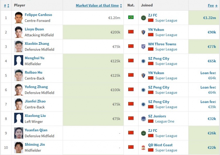 中超夏窗转会费TOP10:浙江132万欧标王,段刘愚9万欧第二 中超夏窗转会费TOP10:浙江132万欧标王,段刘愚9万欧第二