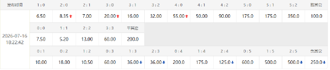 欧洲冠军vs美洲冠军:数据指向1-1进加时 欧洲冠军vs美洲冠军:数据指向1-1进加时