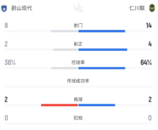 仁川联补时点杀蔚山现代,穆戈沙脱衣染黄建功 仁川联补时点杀蔚山现代,穆戈沙脱衣染黄建功