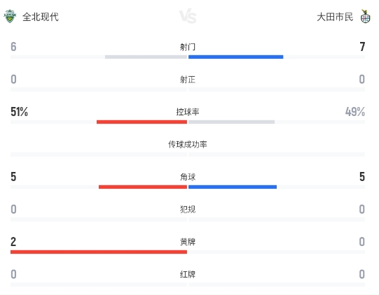 李承佑点球宴客 全北现代0-0憾平大田市民 李承佑点球宴客 全北现代0-0憾平大田市民