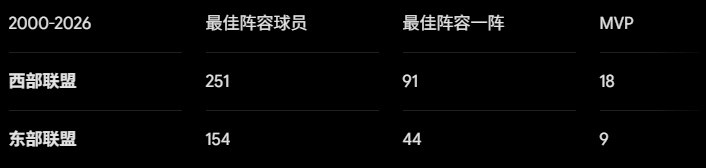 西强东弱正式大结局 詹姆斯加盟76人撞进东部怪物房 西强东弱正式大结局 詹姆斯加盟76人撞进东部怪物房