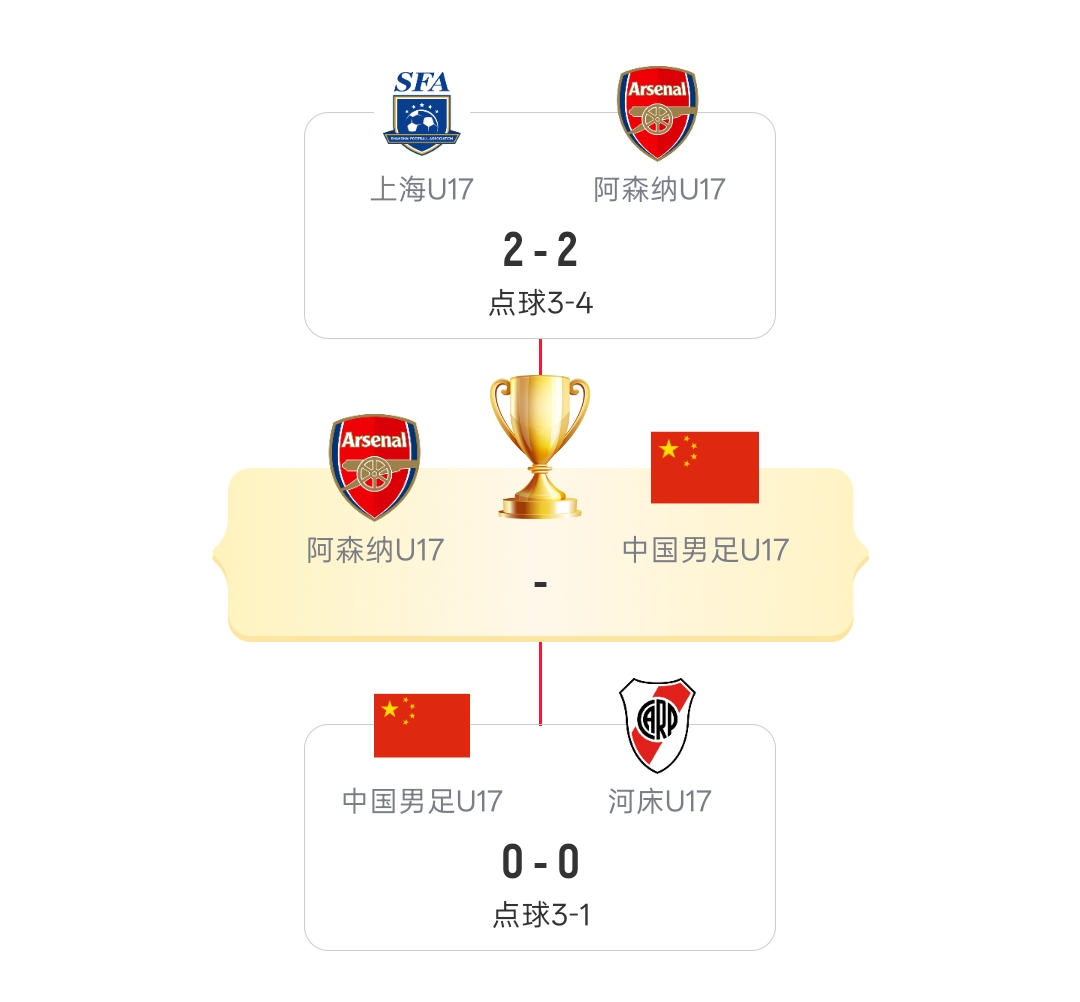 明日之星对阵:U17国足决赛再战阿森纳!上海队与河床队季军赛 明日之星对阵:U17国足决赛再战阿森纳!上海队与河床队季军赛