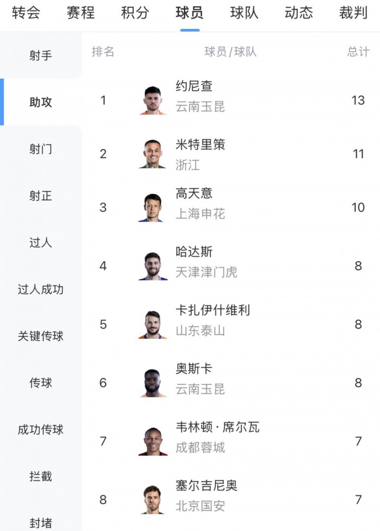 中超助攻榜:约尼查13次领跑,米特里策11次第二高天意10次第三 中超助攻榜:约尼查13次领跑,米特里策11次第二高天意10次第三