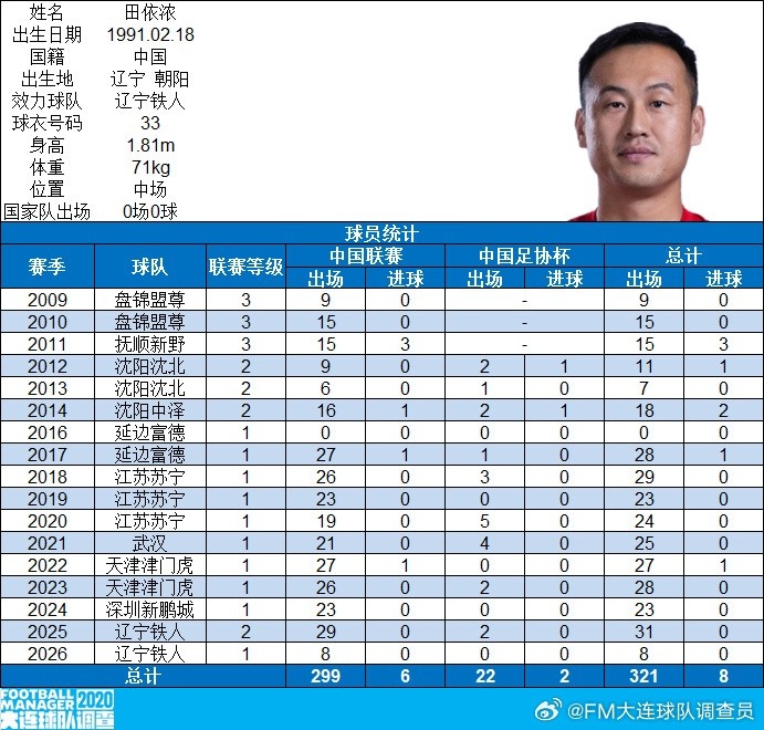 里程碑!博主:辽宁铁人球员田依浓达中国顶级联赛出场200场 里程碑!博主:辽宁铁人球员田依浓达中国顶级联赛出场200场