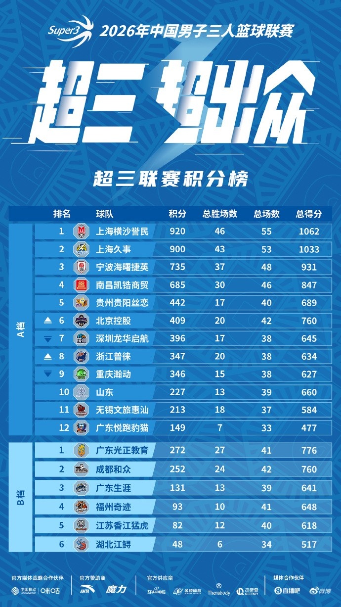 酒城燃球,战火将至!2026 超三联赛・泸州江阳大区赛即将打响 酒城燃球,战火将至!2026 超三联赛・泸州江阳大区赛即将打响