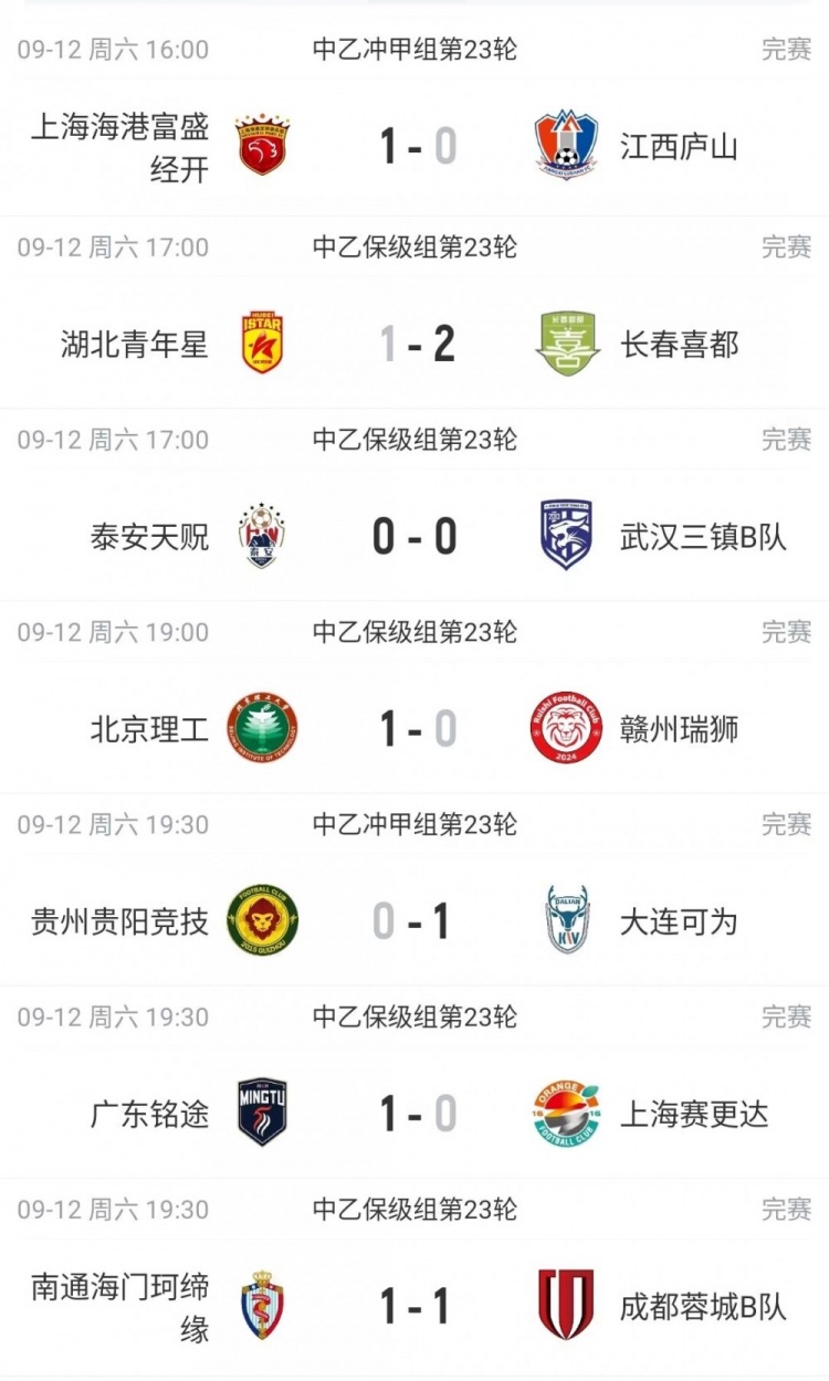中乙综述：海港B队取胜暂登顶，贵阳竞技丢榜首赛更达深陷降级区