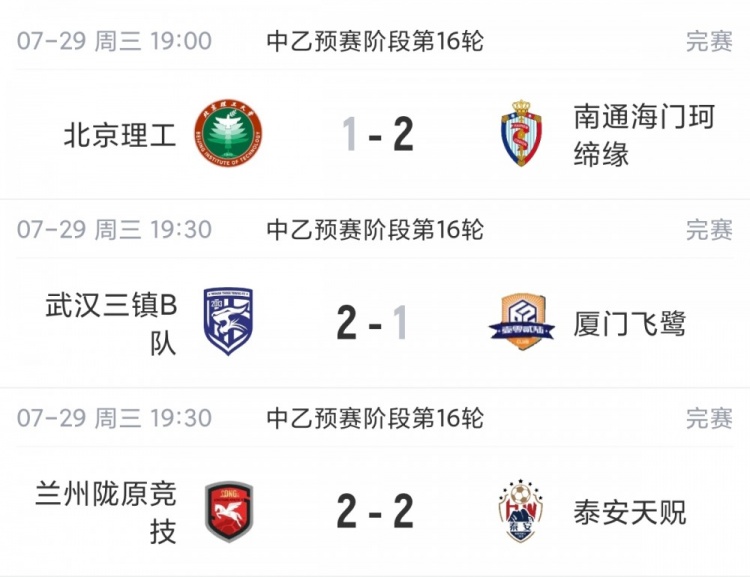 中乙综述：厦门飞鹭近8轮仅1胜仍居南区第4，北京理工遭四连败