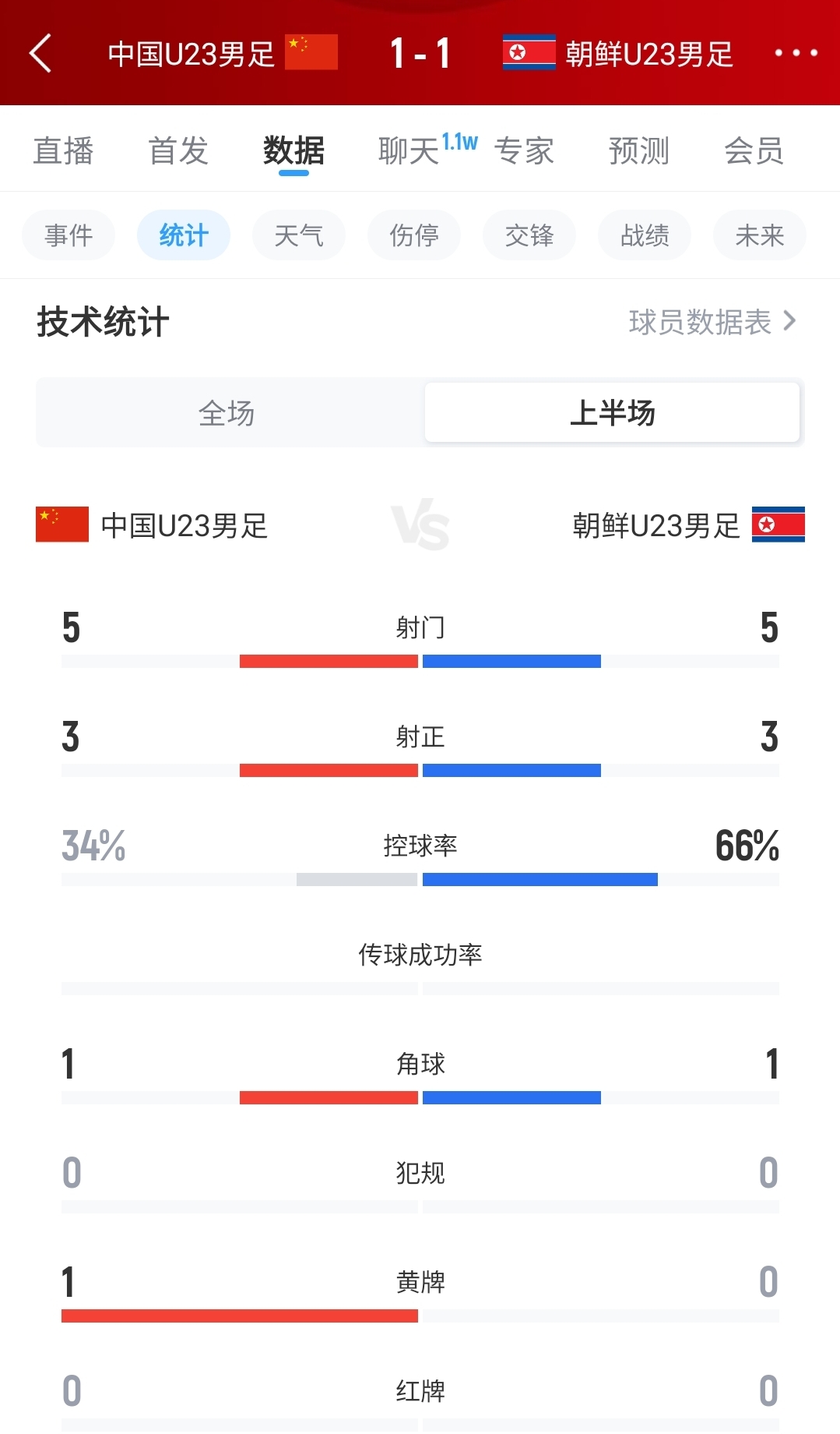 U23国足1-1朝鲜半场数据：双方均5射3正进1球，U23国足控球率34%