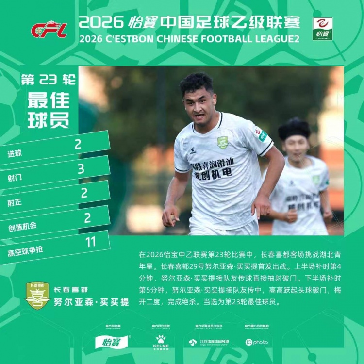 双响+绝杀,官方:长春喜都前锋努尔亚森当选中乙第23轮最佳球员 双响+绝杀,官方:长春喜都前锋努尔亚森当选中乙第23轮最佳球员