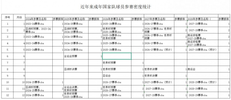 媒体人：男篮少则8个月多则全年无休 不取舍巅峰状态撑不了几年