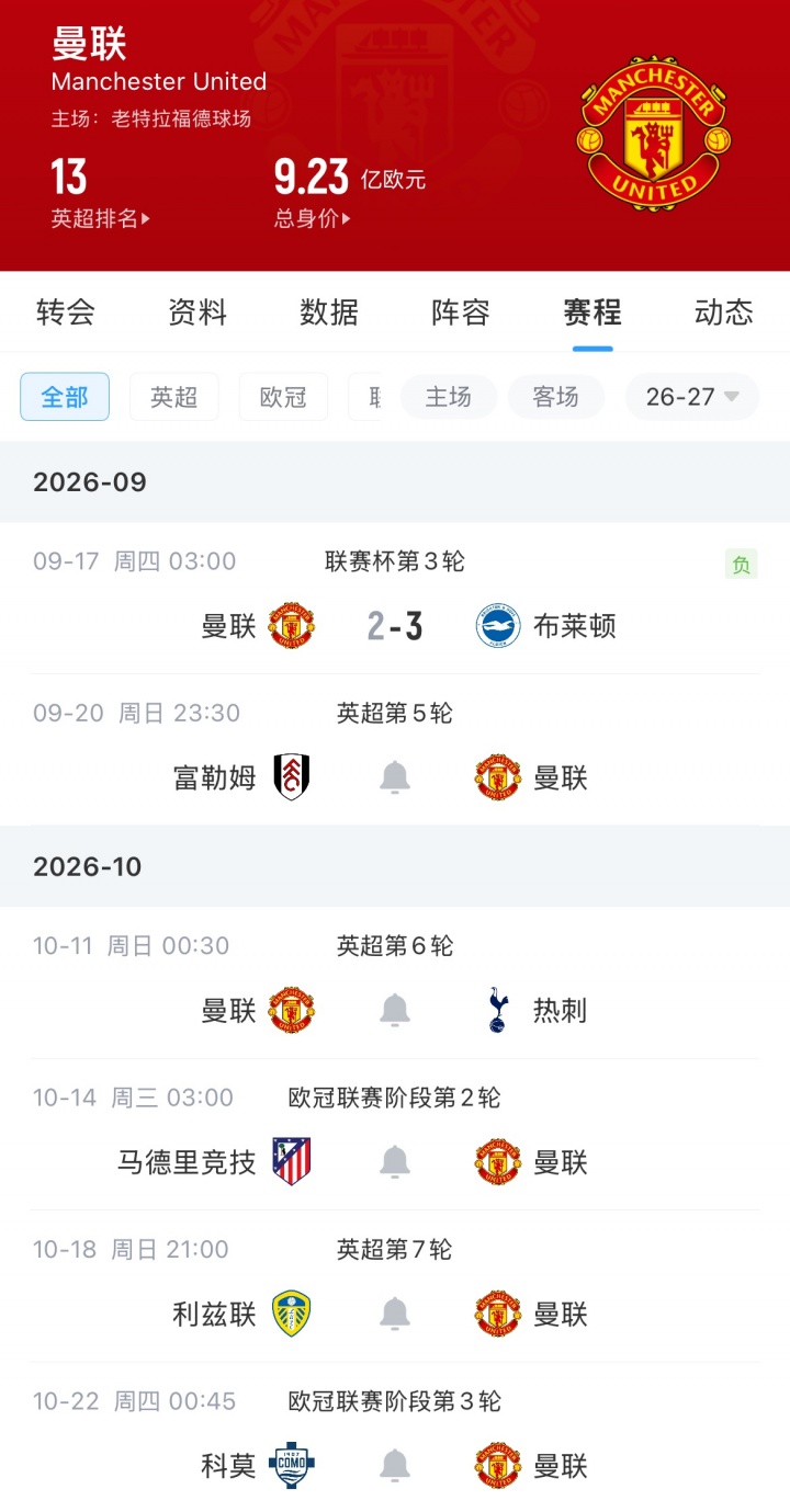 道心破碎!曼联两连败,蓄发哥拿水浇头:五连胜进度,依然是零… 道心破碎!曼联两连败,蓄发哥拿水浇头:五连胜进度,依然是零…