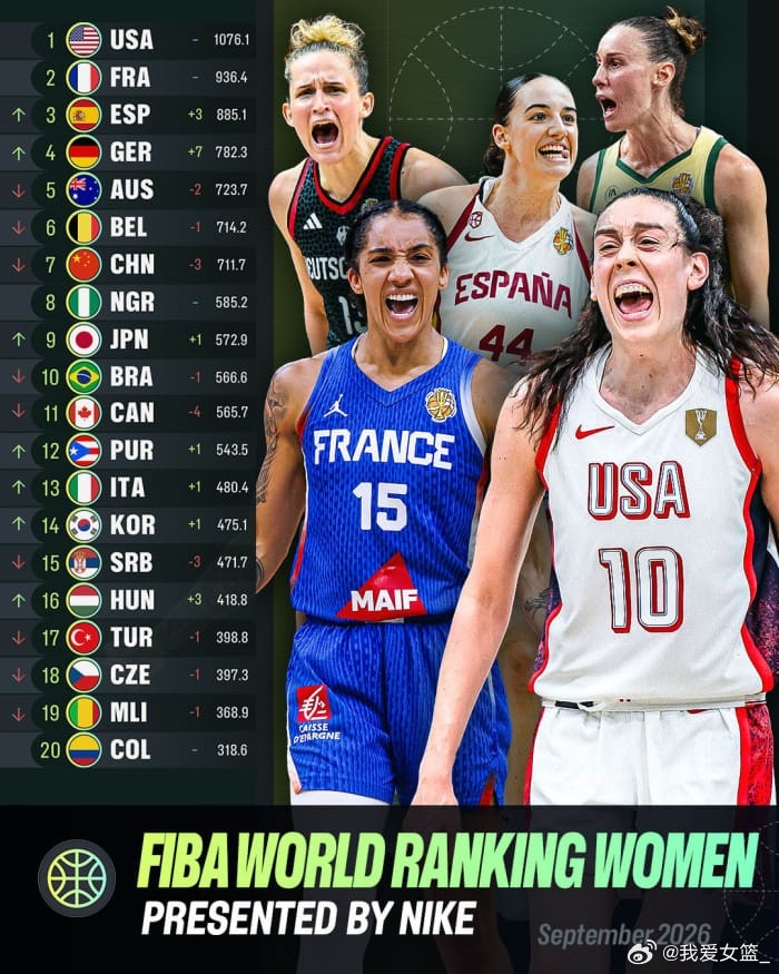 女篮世界实力榜更新！美国&法国依旧前二 中国下滑三位排名第七