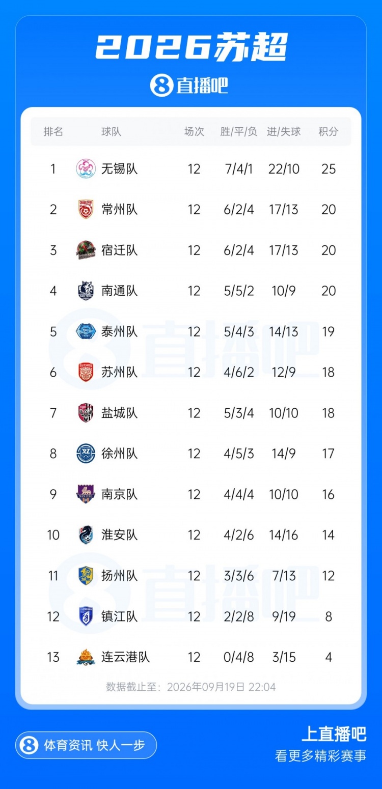 苏超八强对阵出炉!10月3日19:40四场同开 徐州vs无锡 泰州vs南通 苏超八强对阵出炉!10月3日19:40四场同开 徐州vs无锡 泰州vs南通