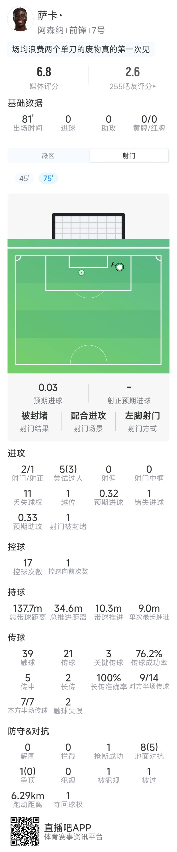 萨卡本场数据：2射1正，5过人3成功，3关键传球，1次错失良机
