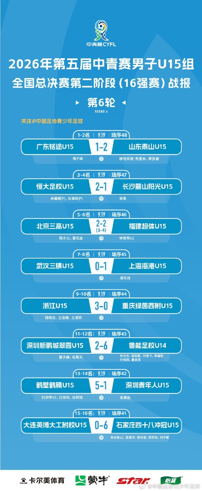 山东泰山U15队2-1广东铭途，实现中青赛U15组别五连冠