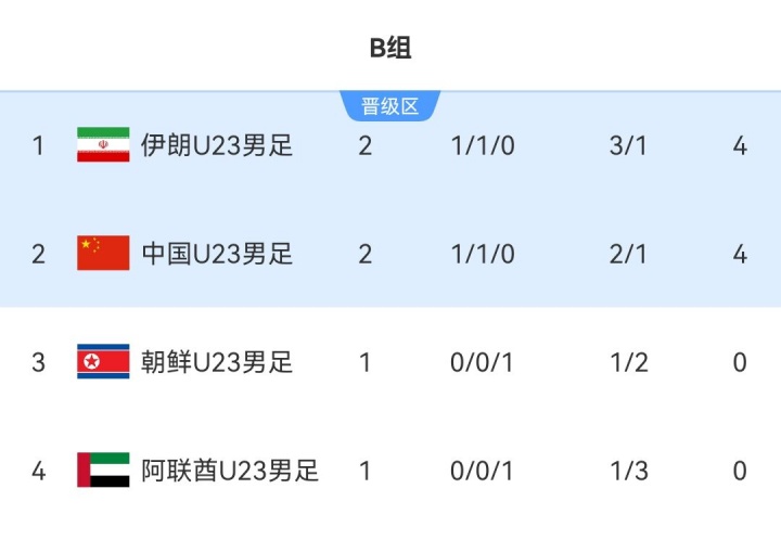 中国U23男足亚运末轮9月23日13:30对阵阿联酋,不败即可小组出线 中国U23男足亚运末轮9月23日13:30对阵阿联酋,不败即可小组出线