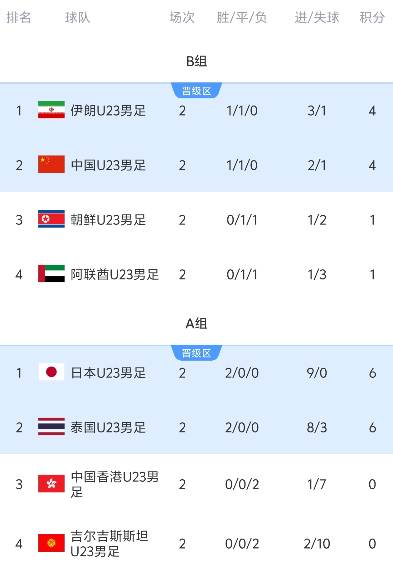 目前将对阵国足!日本U23男足7-0狂胜吉尔吉斯斯坦,2战全胜进9球 目前将对阵国足!日本U23男足7-0狂胜吉尔吉斯斯坦,2战全胜进9球